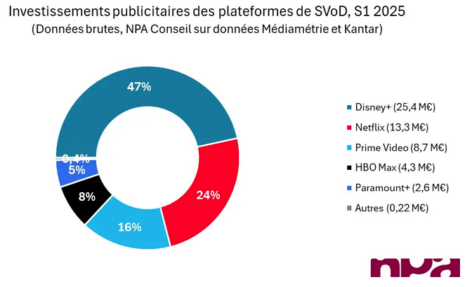 depenses pub disney plus