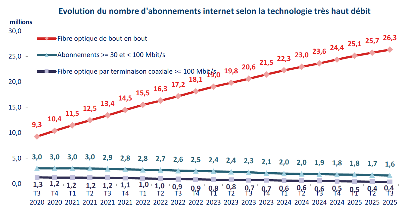 evolution fibre