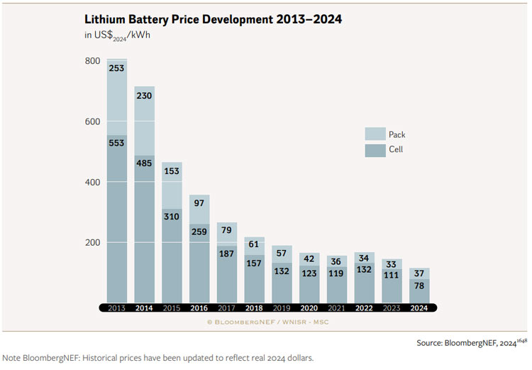 Évolution du prix des batteries solaires (lithium) entre 2013 et 2024