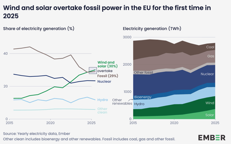 Évolution de la production d'électricité en Europe en 2025