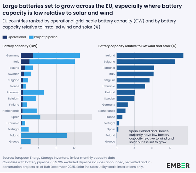 Évolution du stockage de l'électricité en Europe en 2025