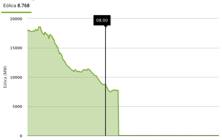 Chute de la production d'électricité éolienne mercredi 28 janvier 2026 en Espagne