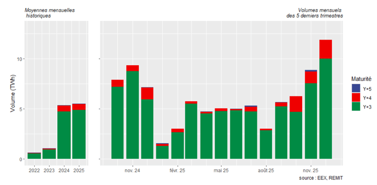 Volumes échangés à terme sur les maturités Y+3, Y+4 et Y+5 Marché Spot