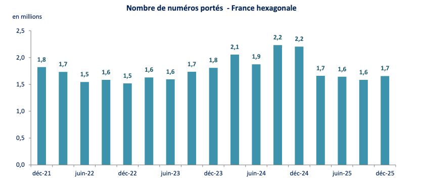 portabilite numero arcep