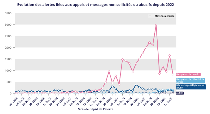 appels frauduleux arcep