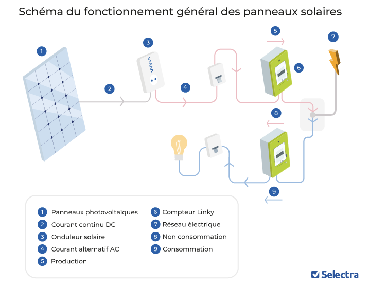 branchement-panneau-solaire