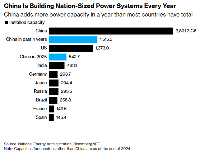 Capacité installée par la Chine