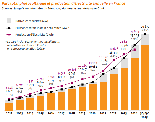 Évolution de la production photovoltaïque en France. Source : Baromètre 2025 des énergies électriques renouvelables en France