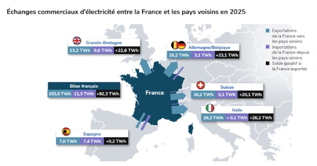 Exportations et importations d'électricité France 2025