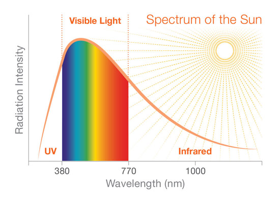 spectre nouvelles ampoules OLED, fin ampoules LED