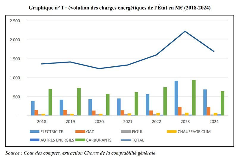 Évolution des charges énergétiques de l’État en M€ (2018-2024)