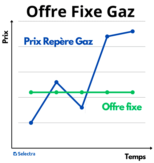 Fonctionnement d'une offre de gaz à prix fixe