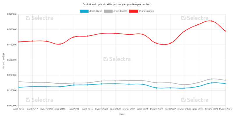 Évolution prix du kWh Tempo EDF entre 2016 à 2025