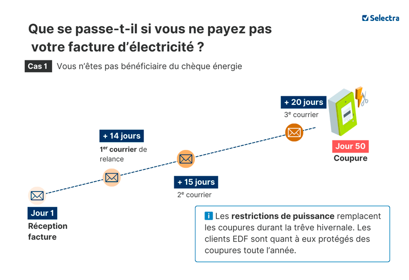 délai en cas d'impayé d'une facture d'électricité sans cheque énergie