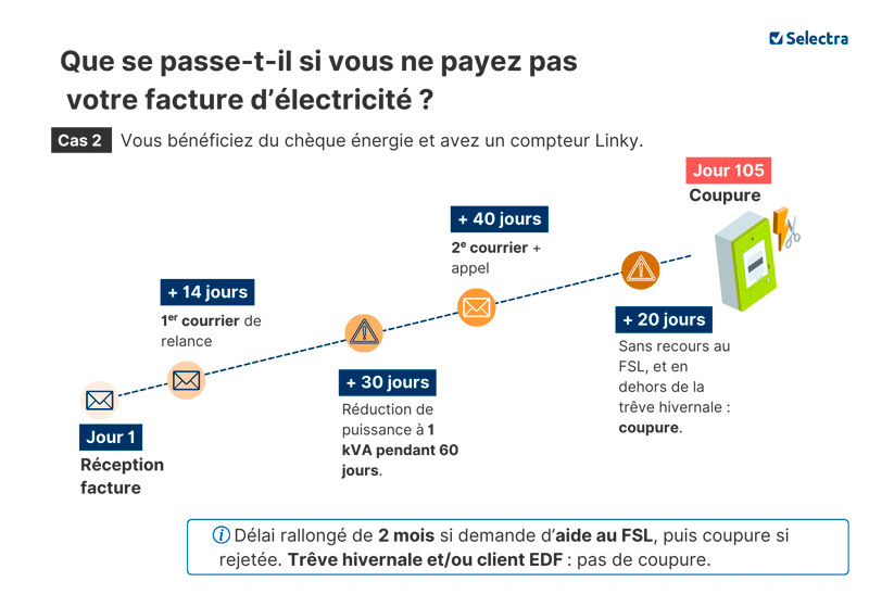 délai en cas d'impayé d'une facture d'électricité avec cheque énergie