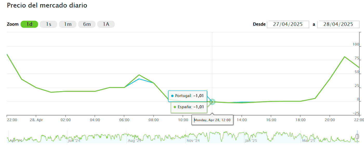 prix negatif electricite 28 avril 2025 en espagne avant la coupure
