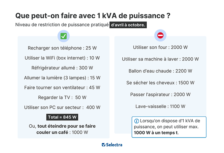 que faire avec un compteur électrique puissance 1 kVA