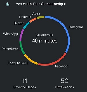 Bien être numérique