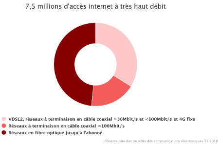 Le Très haut débit en France