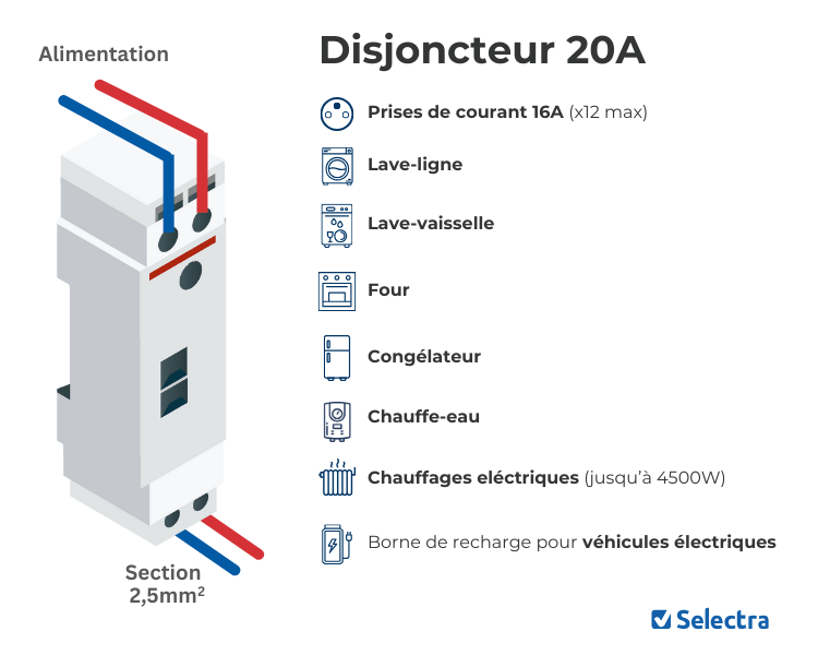 disjoncteur 20a