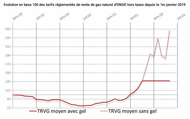évolution tarif réglementé du gaz cre