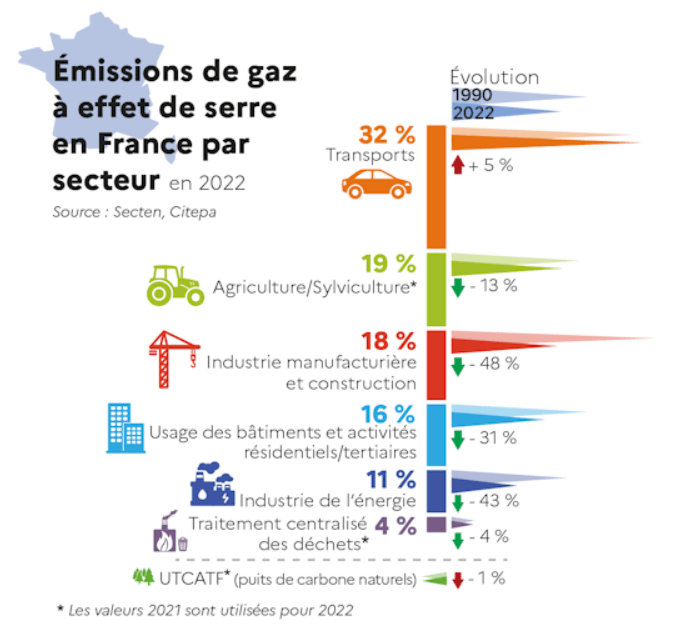 emissions de co2
