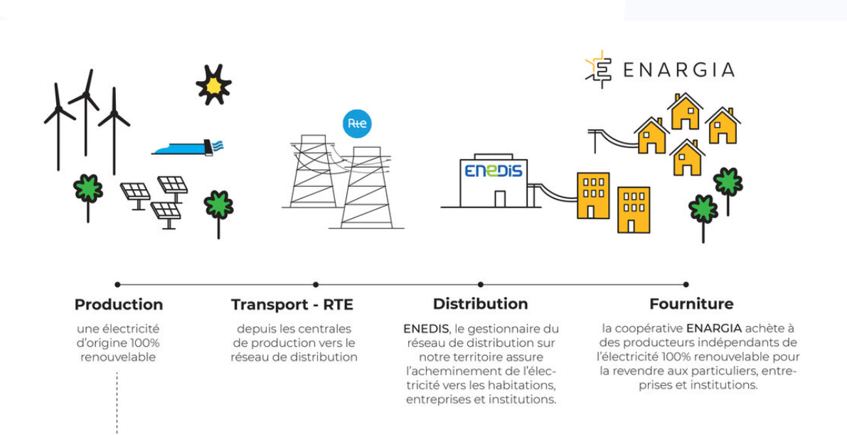 offre électricité verte enargia