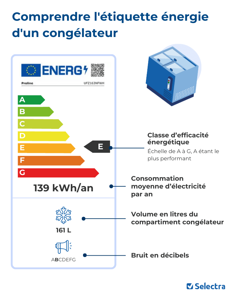étiquette énergie congélateur