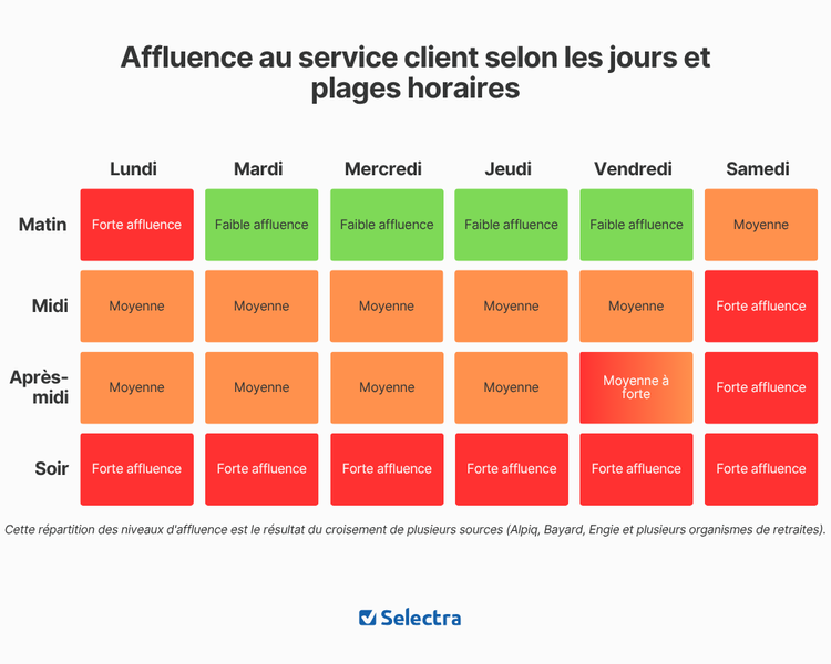 Affluence au service client selon les jours et plages horaires
