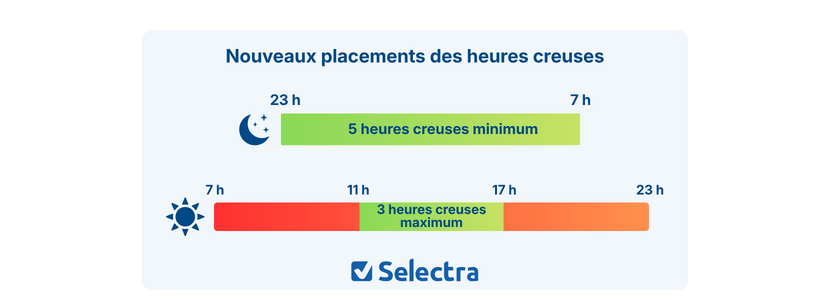 infographie nouvelles heures creuses 2025