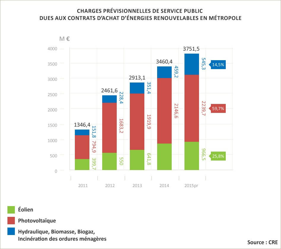 charges prévisionnelles de service public