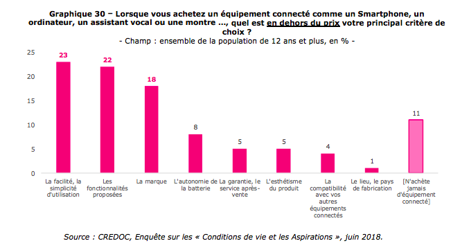 Graphique sur les critères de sélection d'un appareil numérique