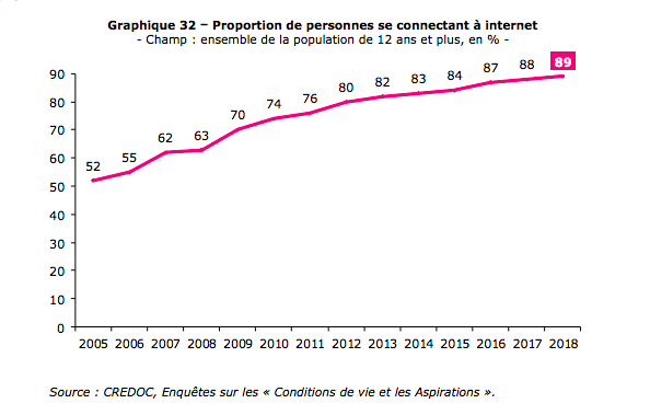 Baromètre du numérique 2018 : l'utilisation d'Internet par les Français