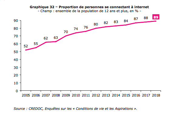 Graphique sur l'utilisation d'internet