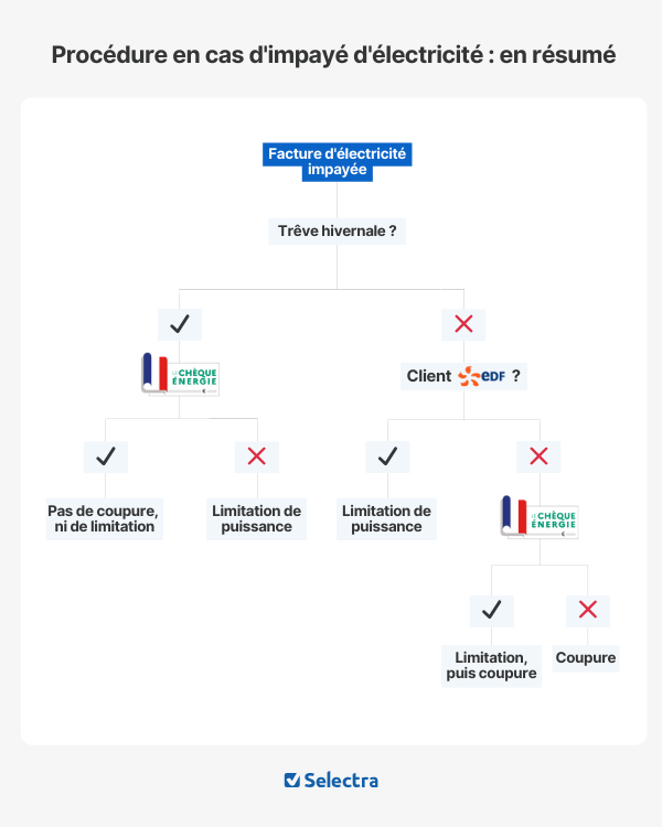 Démarche en résumé