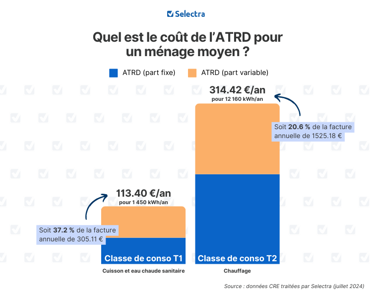 Graphique du coût annuel de l'ARTD pour un ménage moyen