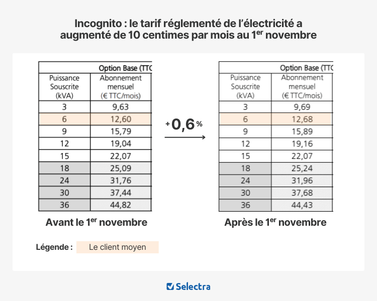 Augmentation de 0.6% du TRV au 1er novembre