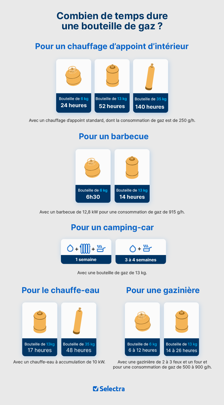 schéma de l'autonomie d'une bouteille de gaz pour le chauffage, le camping, le barbecue, etc.
