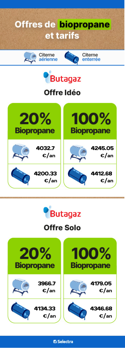 Les offres de gaz de biopropane