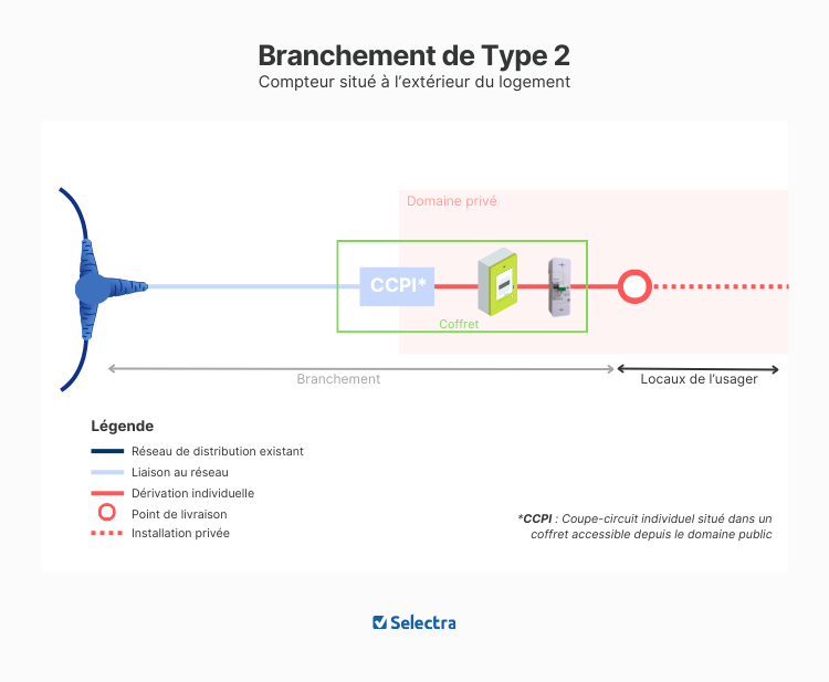 branchement de type 2