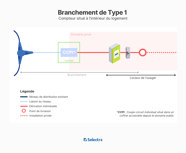 branchement de type 1