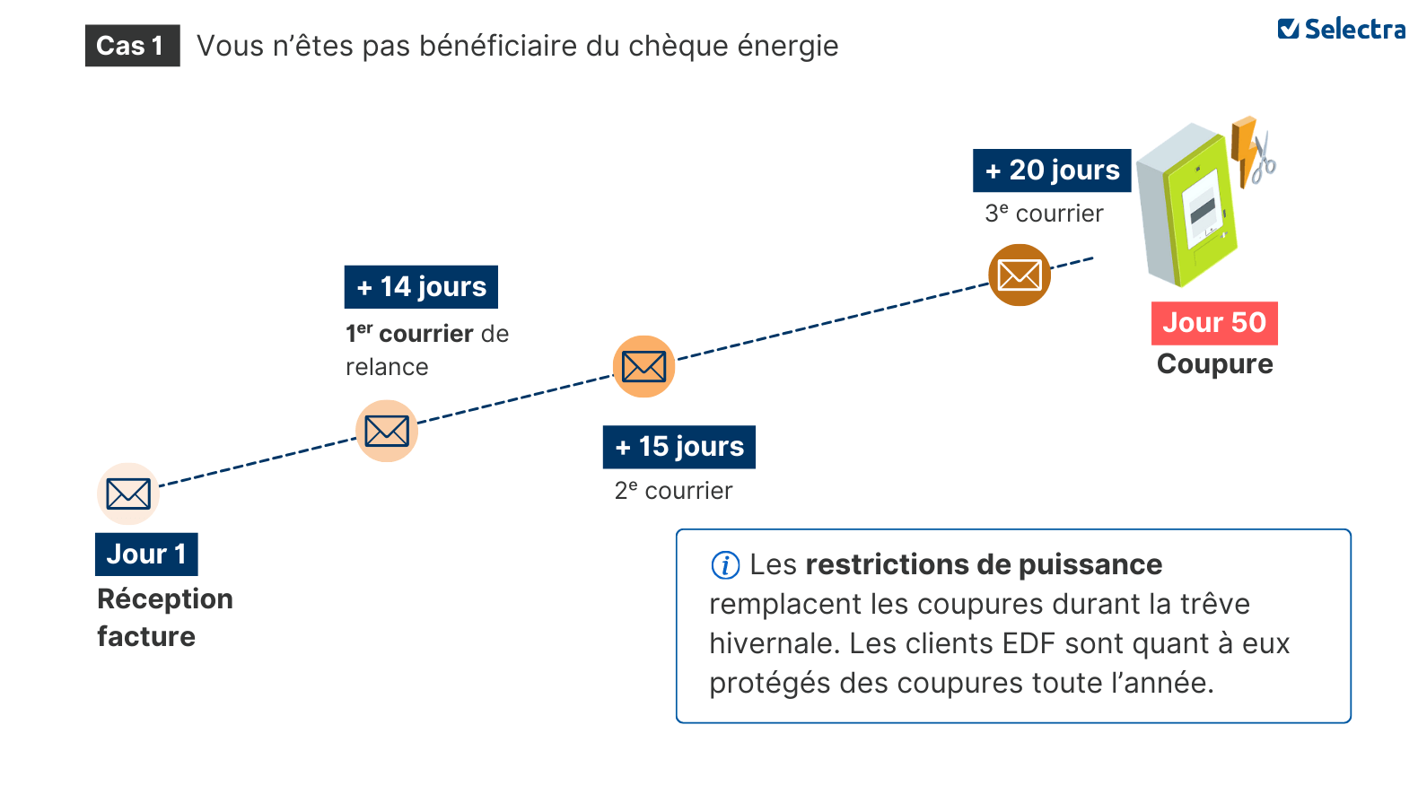 démarches cas 1