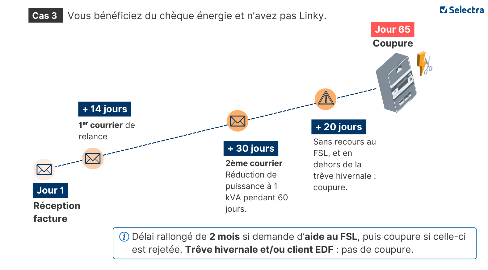 Démarche 2