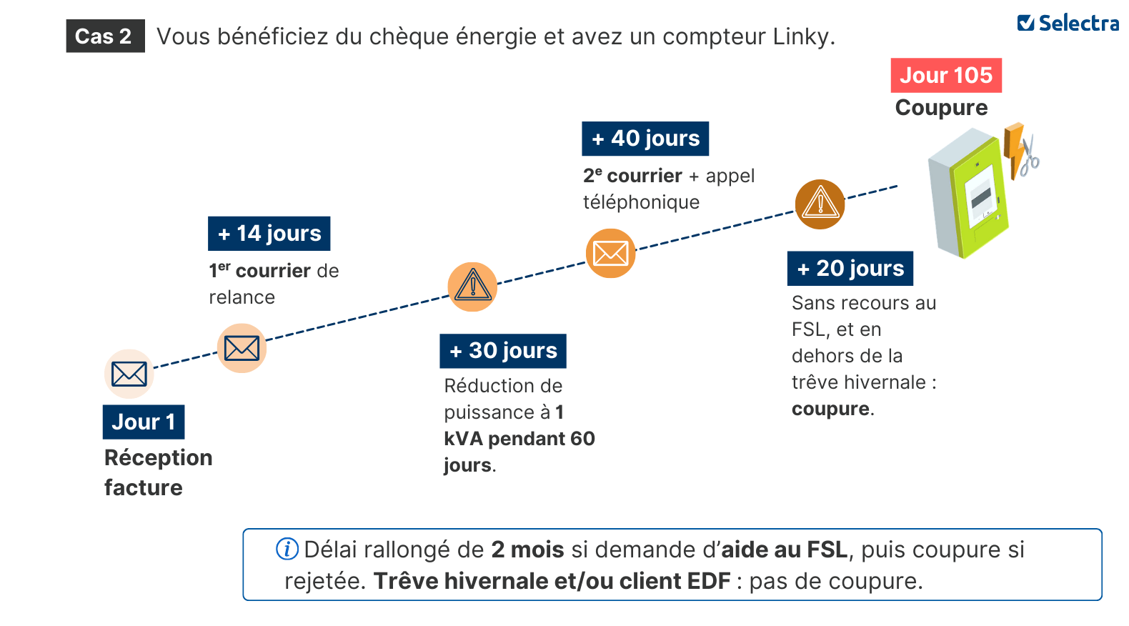 Démarche 2