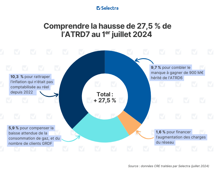 Graphique expliquant la hausse de 27,5% de l'ATRD7