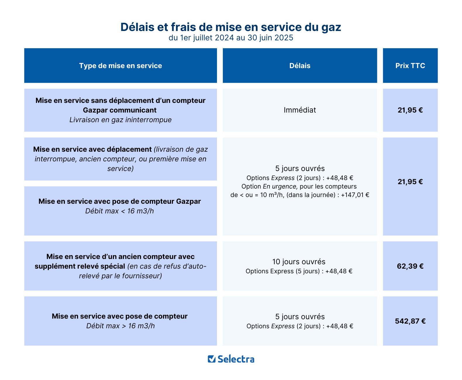 delais et frais MES gas 2024-2025