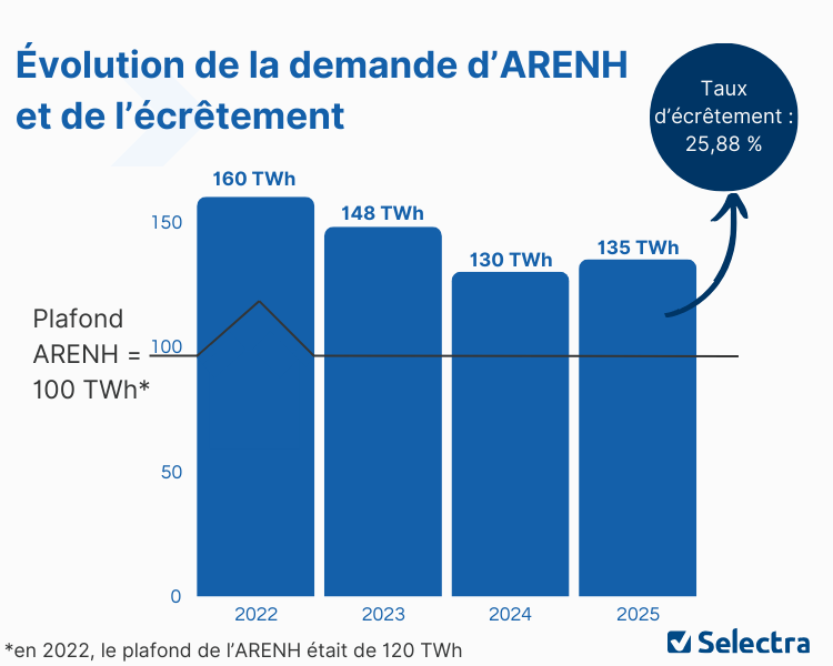 Demande d'ARENH et taux d'écrêtement