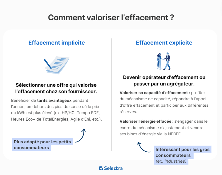 Deux types d'effacement