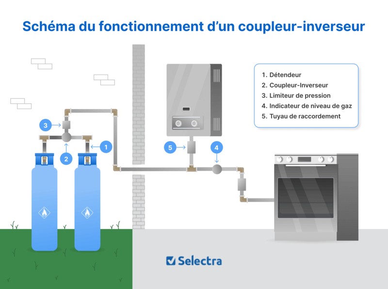 Schéma installation bouteille gaz 35 kg propane
