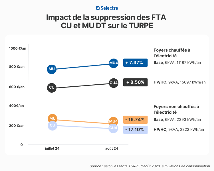 impact suppression CU et MU DT